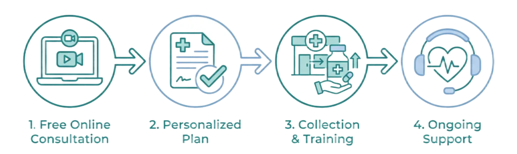 Midsomer Pharmacy weight loss process flow: consultation, plan, collection and training, ongoing support